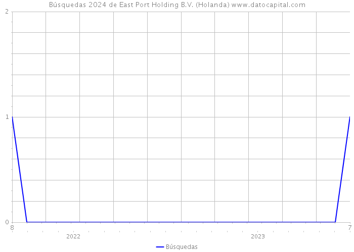 Búsquedas 2024 de East Port Holding B.V. (Holanda) 