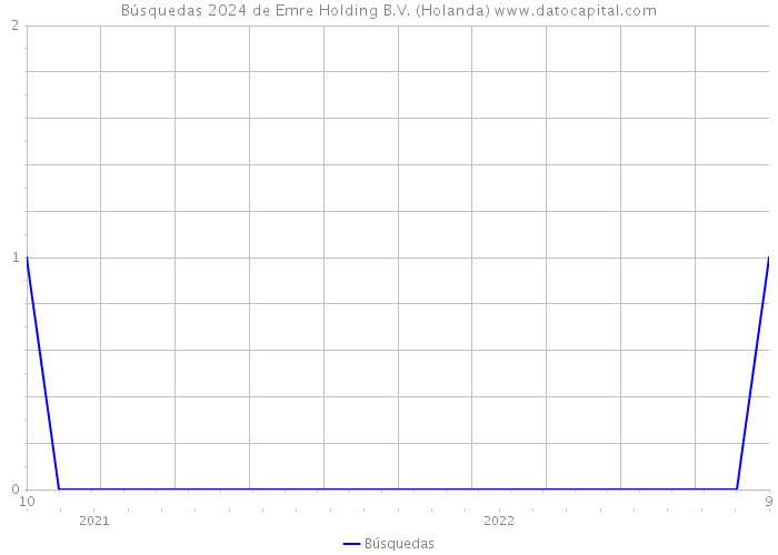 Búsquedas 2024 de Emre Holding B.V. (Holanda) 