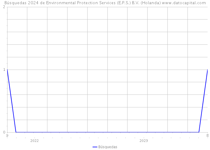 Búsquedas 2024 de Environmental Protection Services (E.P.S.) B.V. (Holanda) 