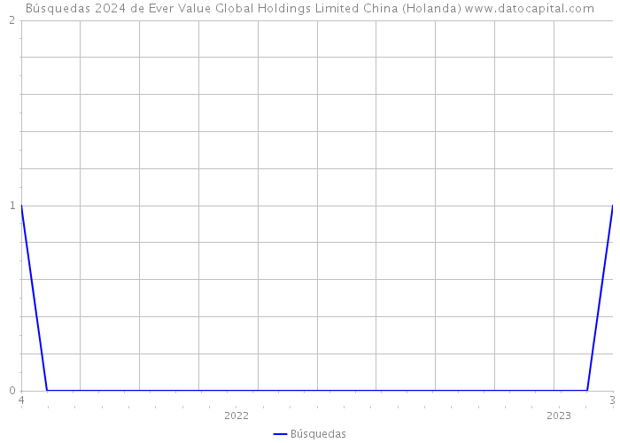 Búsquedas 2024 de Ever Value Global Holdings Limited China (Holanda) 