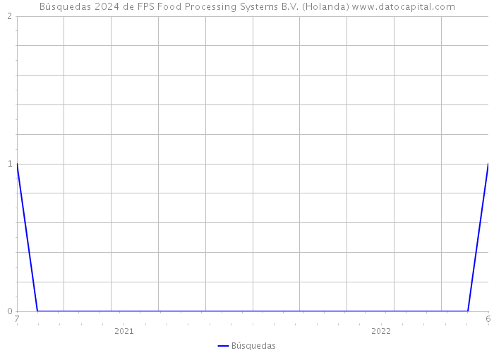 Búsquedas 2024 de FPS Food Processing Systems B.V. (Holanda) 