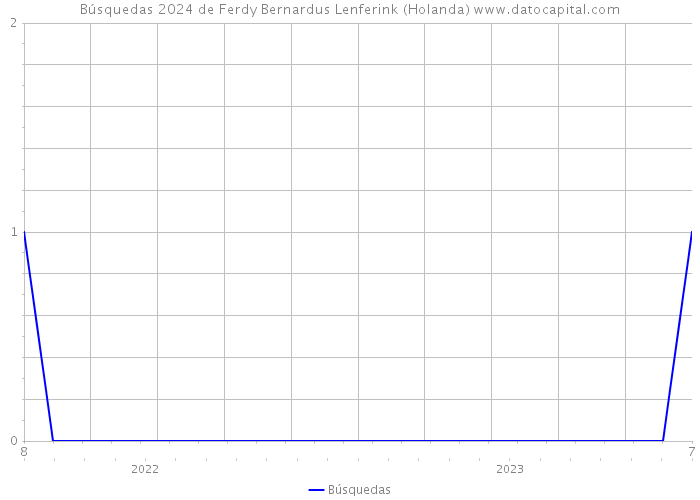 Búsquedas 2024 de Ferdy Bernardus Lenferink (Holanda) 
