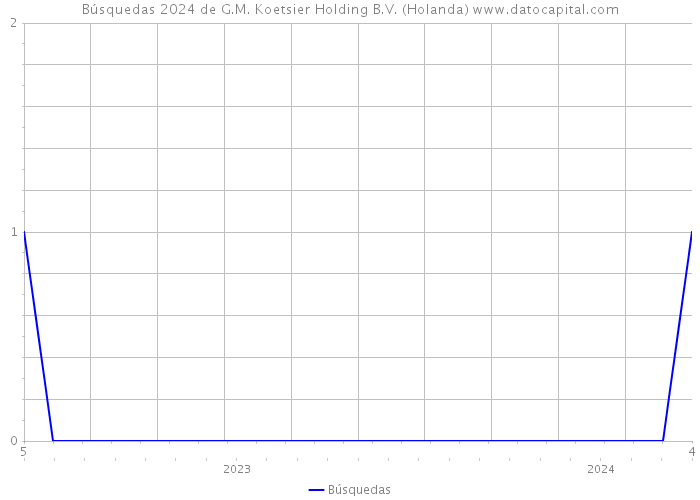 Búsquedas 2024 de G.M. Koetsier Holding B.V. (Holanda) 