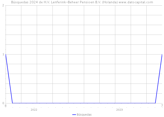 Búsquedas 2024 de H.V. Lenferink-Beheer Pensioen B.V. (Holanda) 