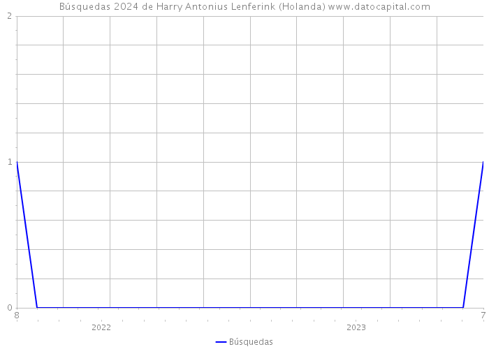 Búsquedas 2024 de Harry Antonius Lenferink (Holanda) 