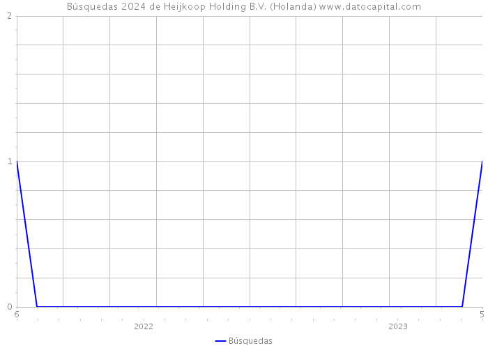 Búsquedas 2024 de Heijkoop Holding B.V. (Holanda) 