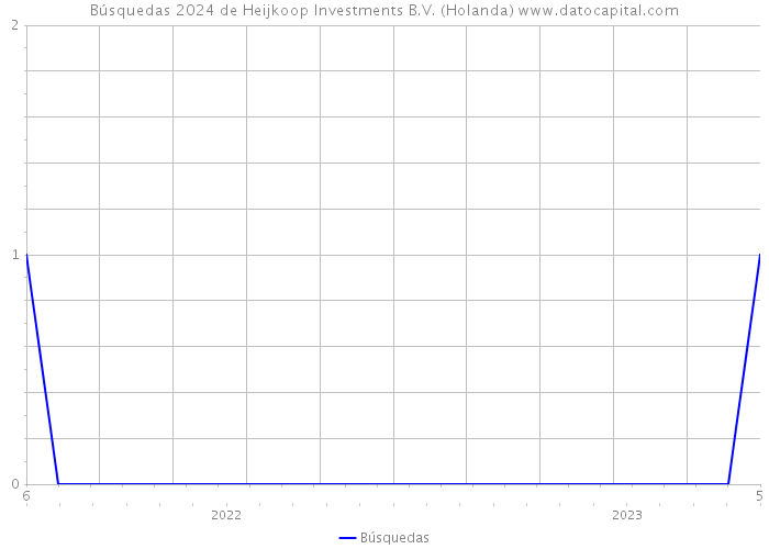 Búsquedas 2024 de Heijkoop Investments B.V. (Holanda) 