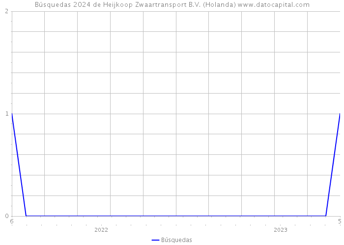 Búsquedas 2024 de Heijkoop Zwaartransport B.V. (Holanda) 