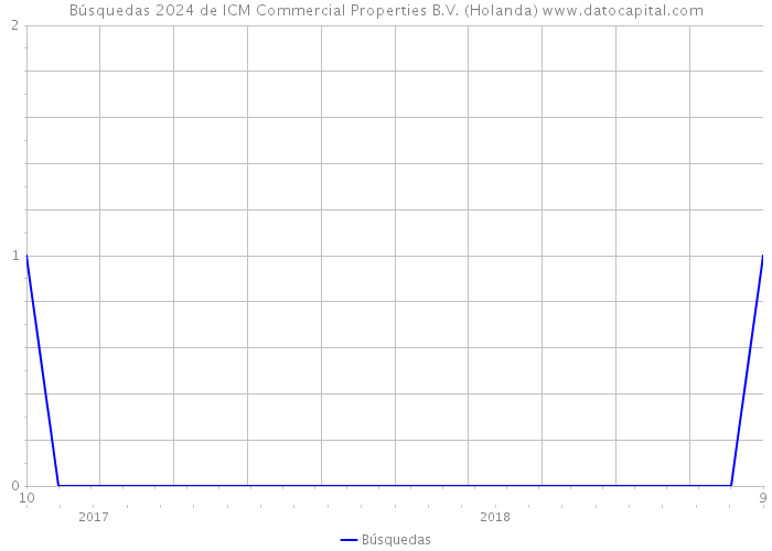Búsquedas 2024 de ICM Commercial Properties B.V. (Holanda) 