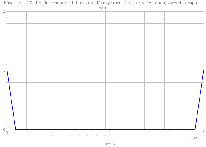 Búsquedas 2024 de International Information Management Group B.V. (Holanda) 