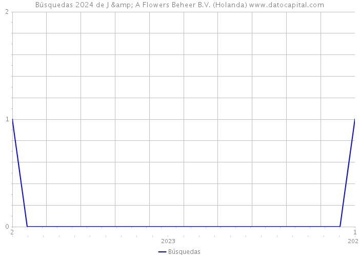 Búsquedas 2024 de J & A Flowers Beheer B.V. (Holanda) 