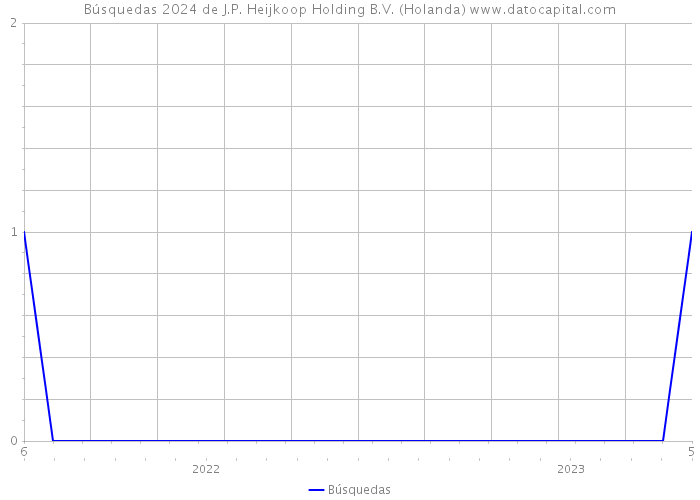 Búsquedas 2024 de J.P. Heijkoop Holding B.V. (Holanda) 