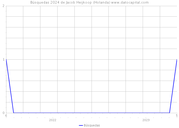 Búsquedas 2024 de Jacob Heijkoop (Holanda) 