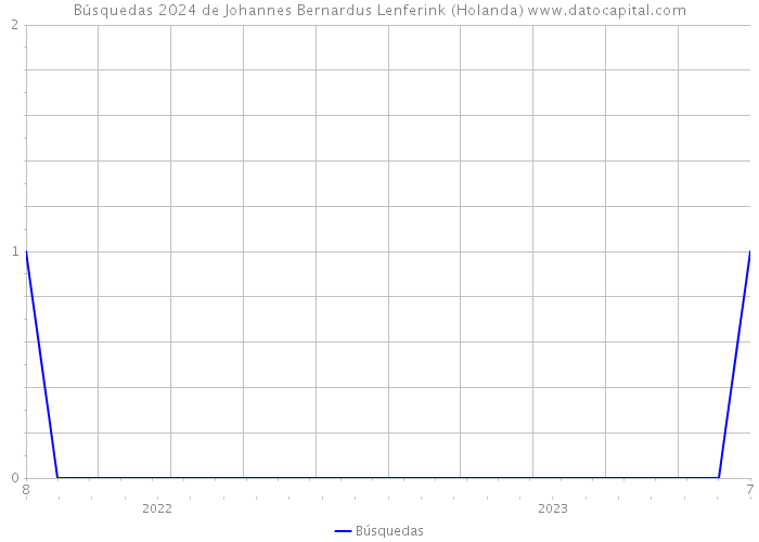 Búsquedas 2024 de Johannes Bernardus Lenferink (Holanda) 