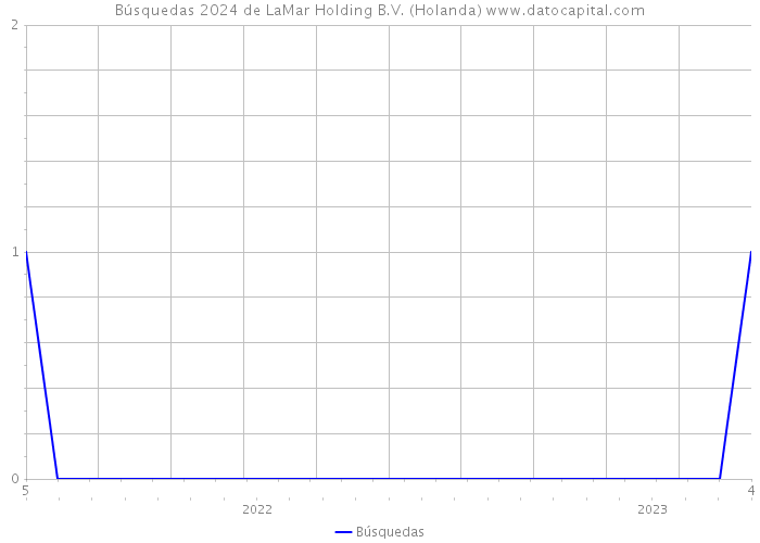 Búsquedas 2024 de LaMar Holding B.V. (Holanda) 