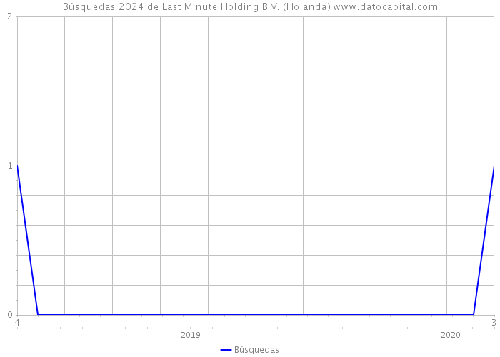 Búsquedas 2024 de Last Minute Holding B.V. (Holanda) 