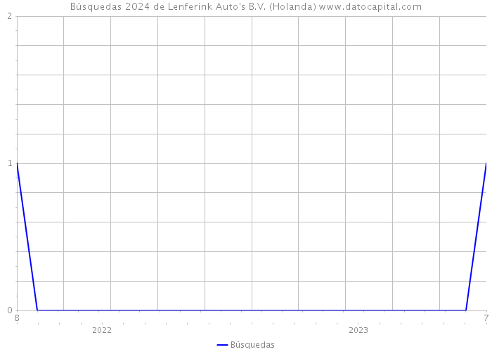 Búsquedas 2024 de Lenferink Auto's B.V. (Holanda) 