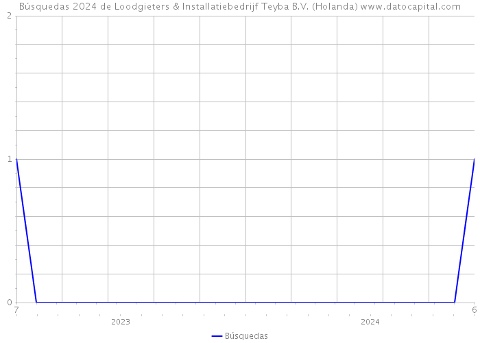 Búsquedas 2024 de Loodgieters & Installatiebedrijf Teyba B.V. (Holanda) 