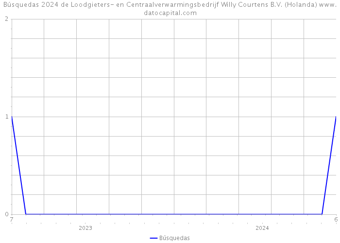Búsquedas 2024 de Loodgieters- en Centraalverwarmingsbedrijf Willy Courtens B.V. (Holanda) 
