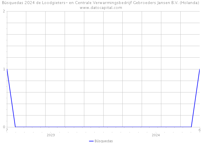 Búsquedas 2024 de Loodgieters- en Centrale Verwarmingsbedrijf Gebroeders Jansen B.V. (Holanda) 