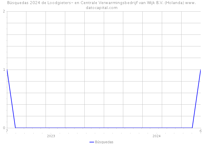 Búsquedas 2024 de Loodgieters- en Centrale Verwarmingsbedrijf van Wijk B.V. (Holanda) 