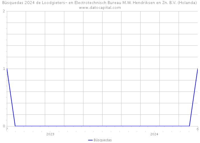 Búsquedas 2024 de Loodgieters- en Electrotechnisch Bureau M.W. Hendriksen en Zn. B.V. (Holanda) 