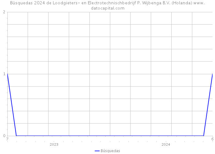Búsquedas 2024 de Loodgieters- en Electrotechnischbedrijf P. Wijbenga B.V. (Holanda) 