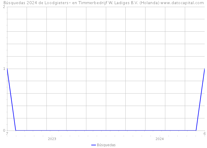 Búsquedas 2024 de Loodgieters- en Timmerbedrijf W. Ladiges B.V. (Holanda) 