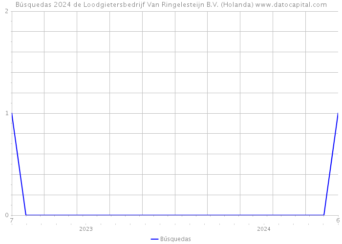 Búsquedas 2024 de Loodgietersbedrijf Van Ringelesteijn B.V. (Holanda) 