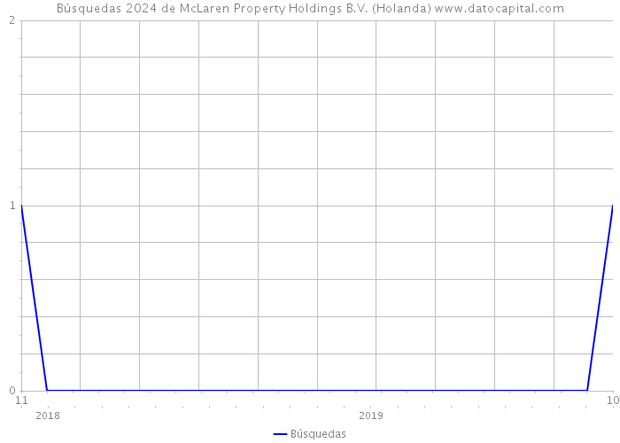 Búsquedas 2024 de McLaren Property Holdings B.V. (Holanda) 