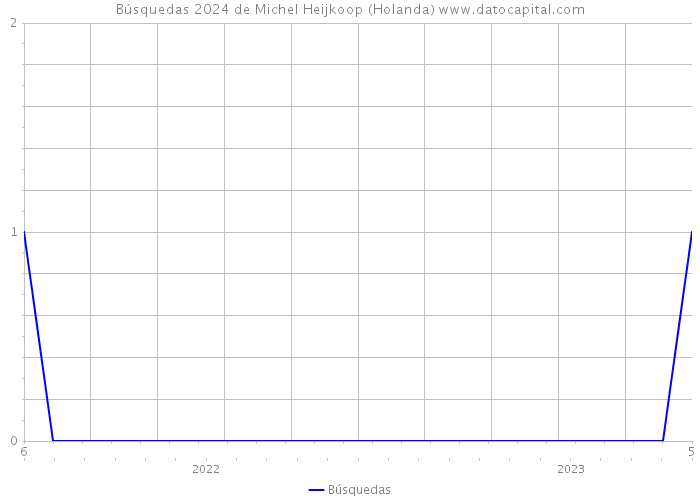 Búsquedas 2024 de Michel Heijkoop (Holanda) 
