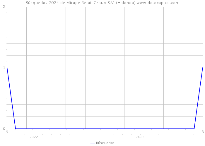 Búsquedas 2024 de Mirage Retail Group B.V. (Holanda) 