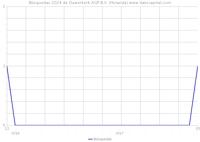 Búsquedas 2024 de Ouwerkerk AGP B.V. (Holanda) 
