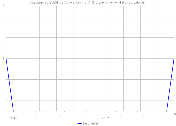 Búsquedas 2024 de Ouwerkerk B.V. (Holanda) 