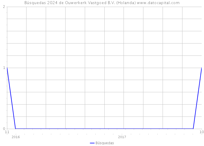 Búsquedas 2024 de Ouwerkerk Vastgoed B.V. (Holanda) 