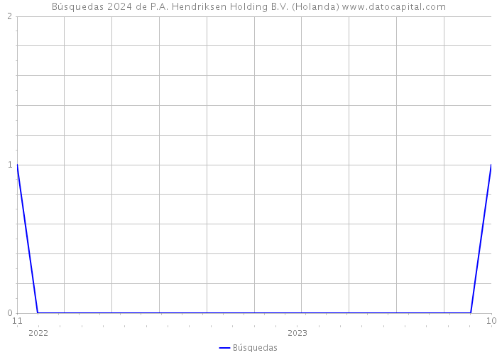 Búsquedas 2024 de P.A. Hendriksen Holding B.V. (Holanda) 