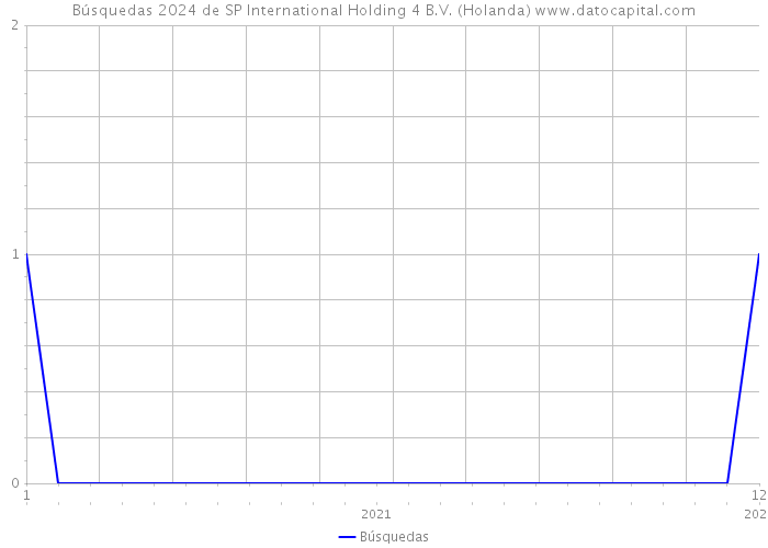 Búsquedas 2024 de SP International Holding 4 B.V. (Holanda) 