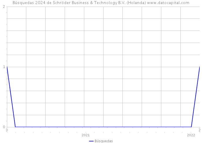 Búsquedas 2024 de Schröder Business & Technology B.V. (Holanda) 