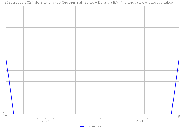 Búsquedas 2024 de Star Energy Geothermal (Salak - Darajat) B.V. (Holanda) 