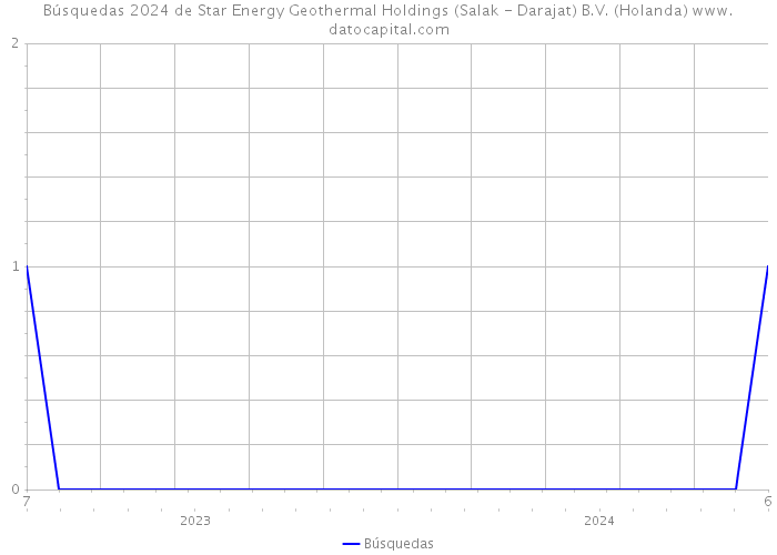 Búsquedas 2024 de Star Energy Geothermal Holdings (Salak - Darajat) B.V. (Holanda) 