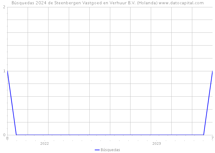 Búsquedas 2024 de Steenbergen Vastgoed en Verhuur B.V. (Holanda) 