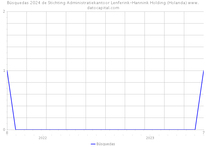 Búsquedas 2024 de Stichting Administratiekantoor Lenferink-Hannink Holding (Holanda) 