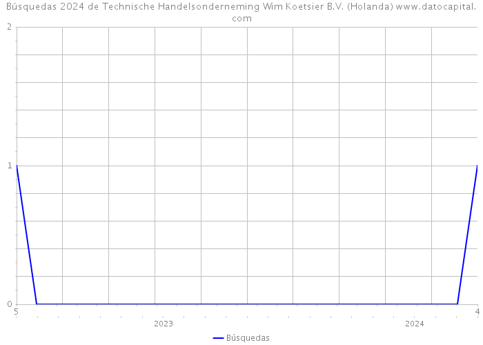 Búsquedas 2024 de Technische Handelsonderneming Wim Koetsier B.V. (Holanda) 