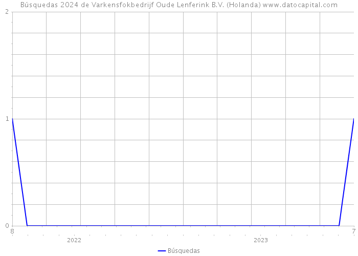 Búsquedas 2024 de Varkensfokbedrijf Oude Lenferink B.V. (Holanda) 