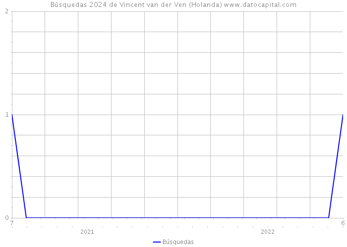 Búsquedas 2024 de Vincent van der Ven (Holanda) 
