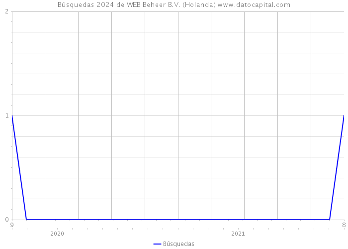 Búsquedas 2024 de WEB Beheer B.V. (Holanda) 