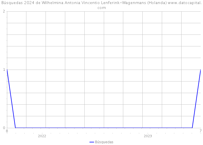 Búsquedas 2024 de Wilhelmina Antonia Vincentio Lenferink-Wagenmans (Holanda) 