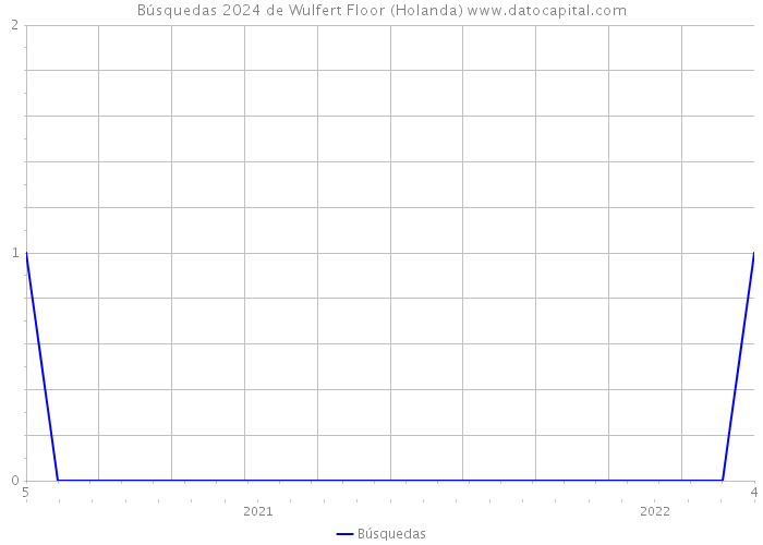 Búsquedas 2024 de Wulfert Floor (Holanda) 