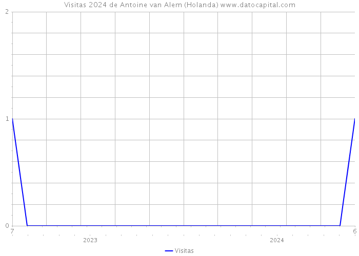 Visitas 2024 de Antoine van Alem (Holanda) 