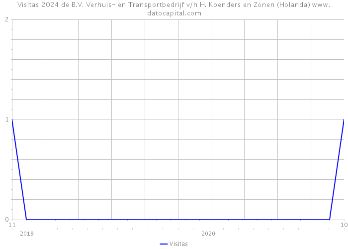 Visitas 2024 de B.V. Verhuis- en Transportbedrijf v/h H. Koenders en Zonen (Holanda) 